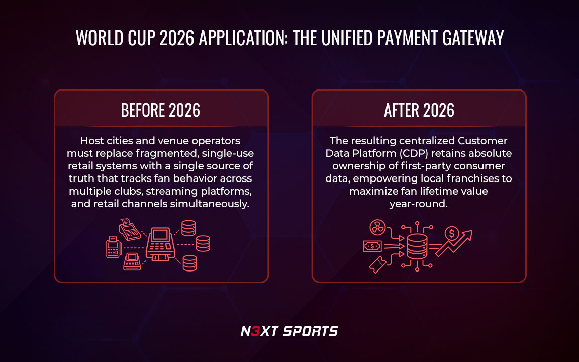 world cup 2026 before and after regarding unified payment gateways