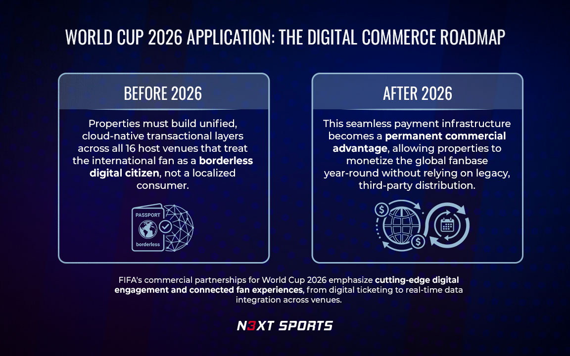 a before and after image of how digital commerce was and will be after world cup 2026